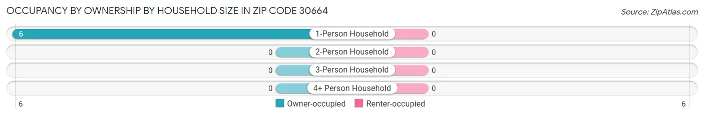 Occupancy by Ownership by Household Size in Zip Code 30664