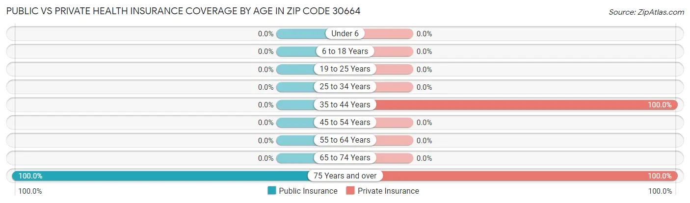 Public vs Private Health Insurance Coverage by Age in Zip Code 30664