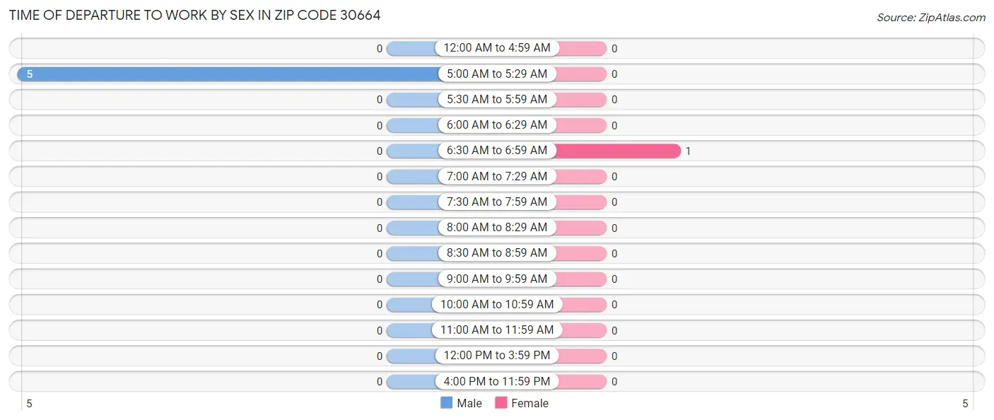Time of Departure to Work by Sex in Zip Code 30664