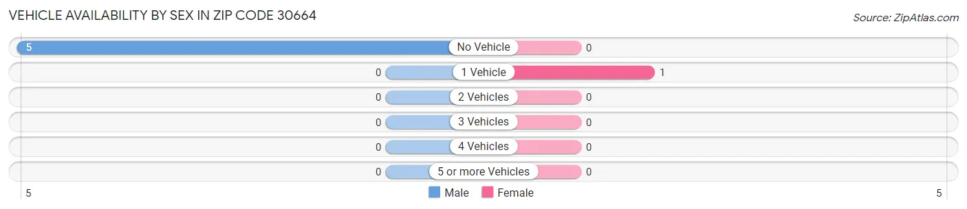 Vehicle Availability by Sex in Zip Code 30664