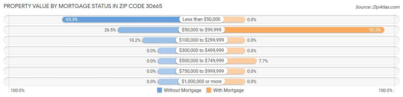 Property Value by Mortgage Status in Zip Code 30665