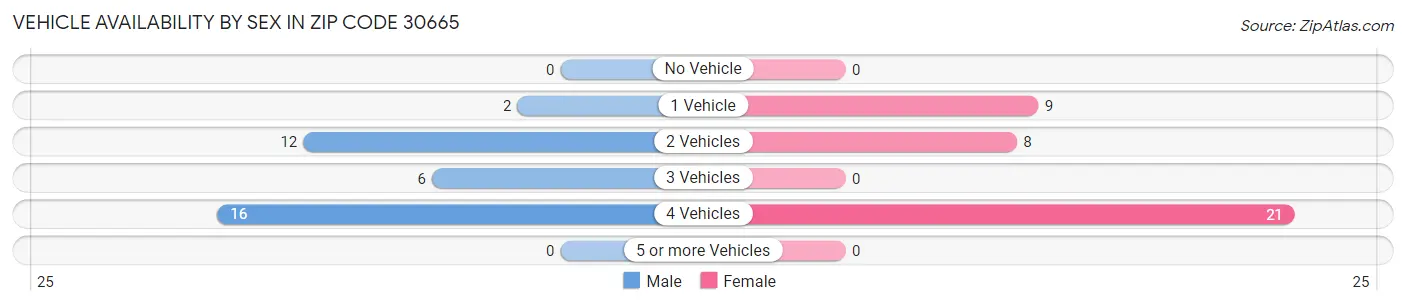 Vehicle Availability by Sex in Zip Code 30665