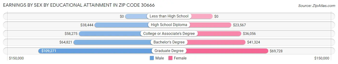 Earnings by Sex by Educational Attainment in Zip Code 30666