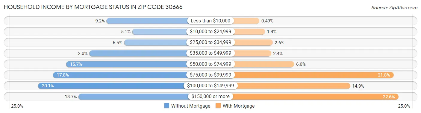 Household Income by Mortgage Status in Zip Code 30666