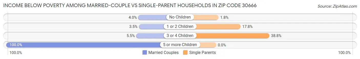 Income Below Poverty Among Married-Couple vs Single-Parent Households in Zip Code 30666
