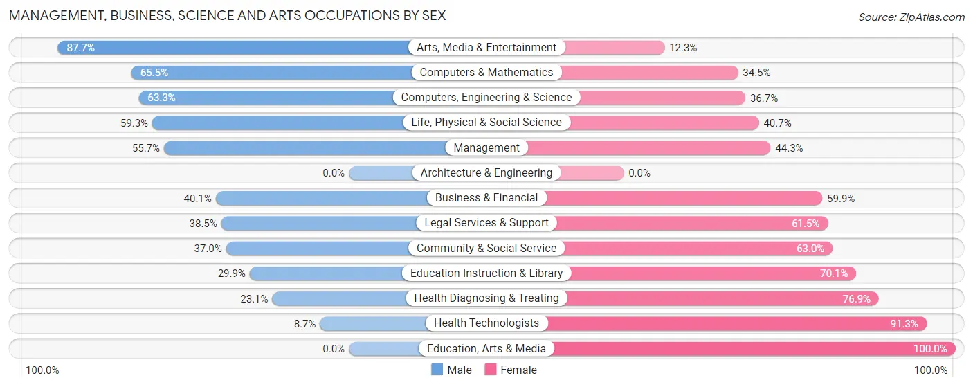 Management, Business, Science and Arts Occupations by Sex in Zip Code 30666