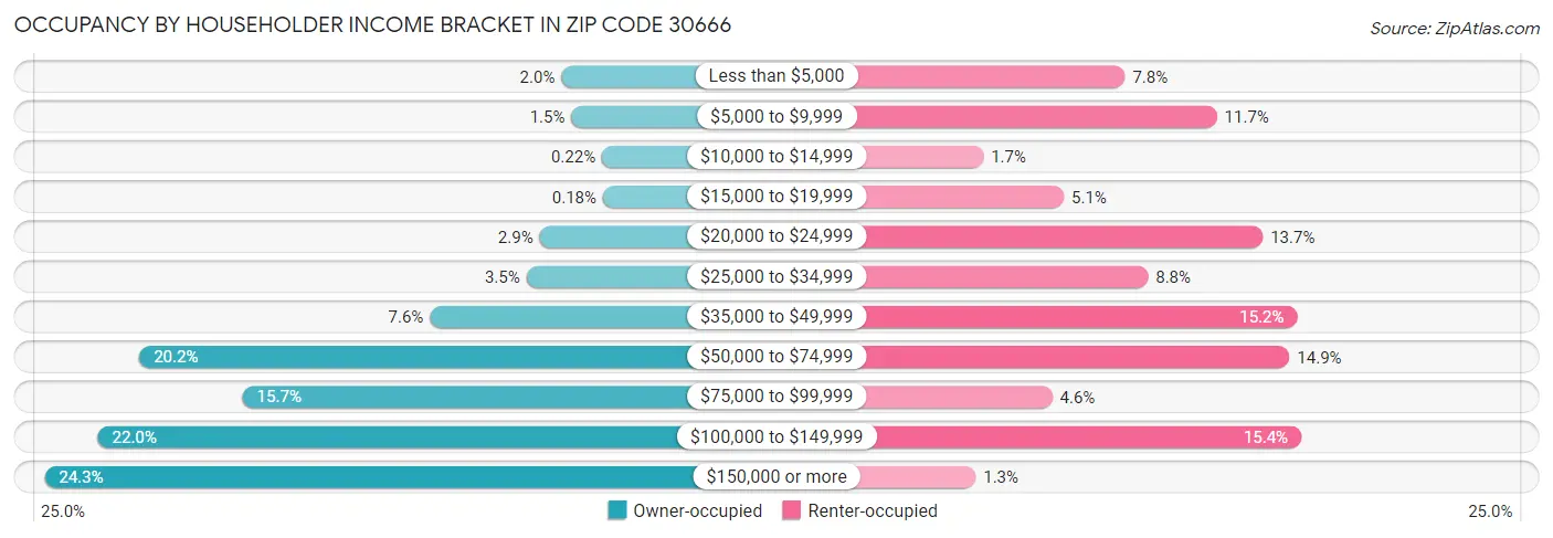 Occupancy by Householder Income Bracket in Zip Code 30666