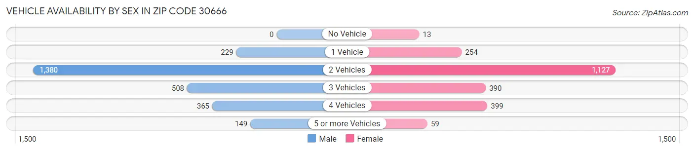 Vehicle Availability by Sex in Zip Code 30666