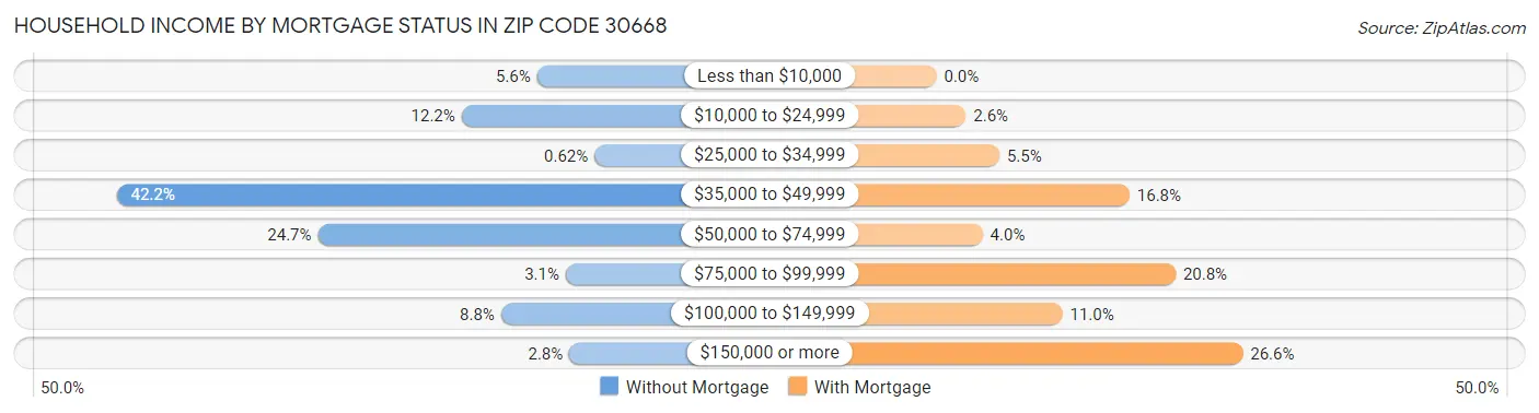 Household Income by Mortgage Status in Zip Code 30668