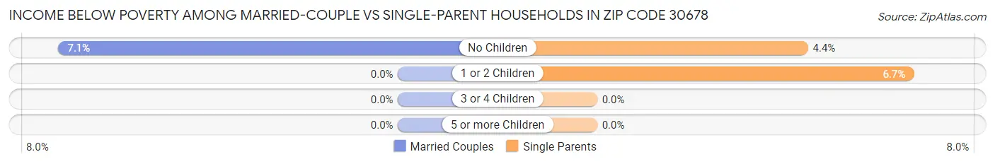 Income Below Poverty Among Married-Couple vs Single-Parent Households in Zip Code 30678