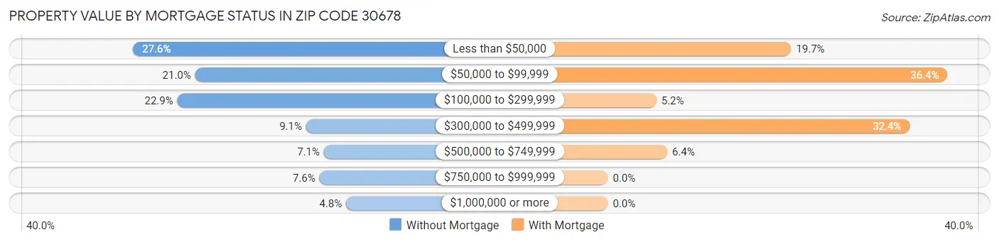 Property Value by Mortgage Status in Zip Code 30678