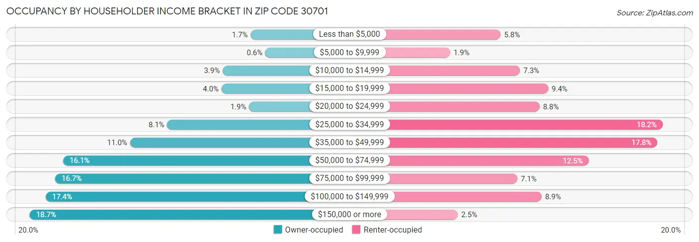 Occupancy by Householder Income Bracket in Zip Code 30701