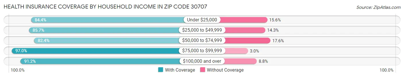 Health Insurance Coverage by Household Income in Zip Code 30707