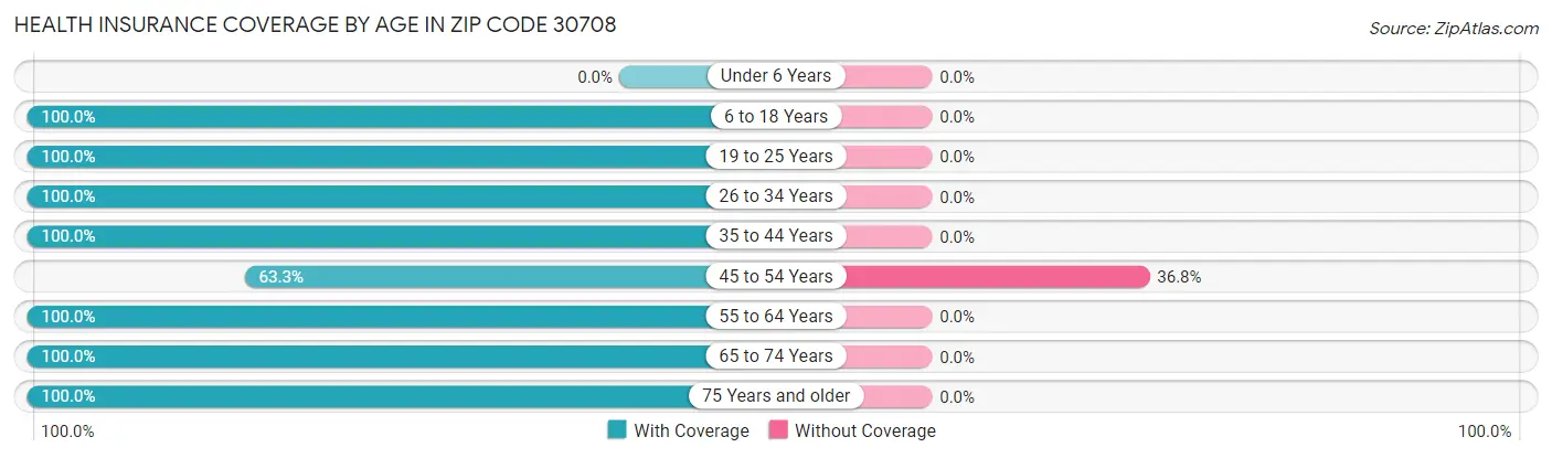 Health Insurance Coverage by Age in Zip Code 30708