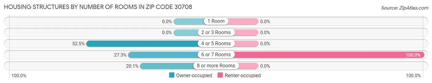 Housing Structures by Number of Rooms in Zip Code 30708