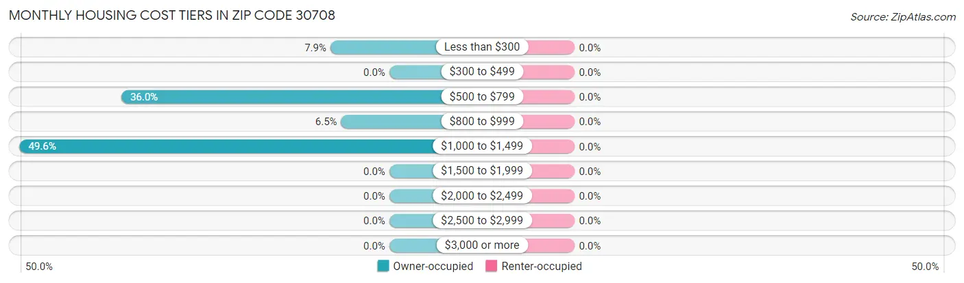 Monthly Housing Cost Tiers in Zip Code 30708