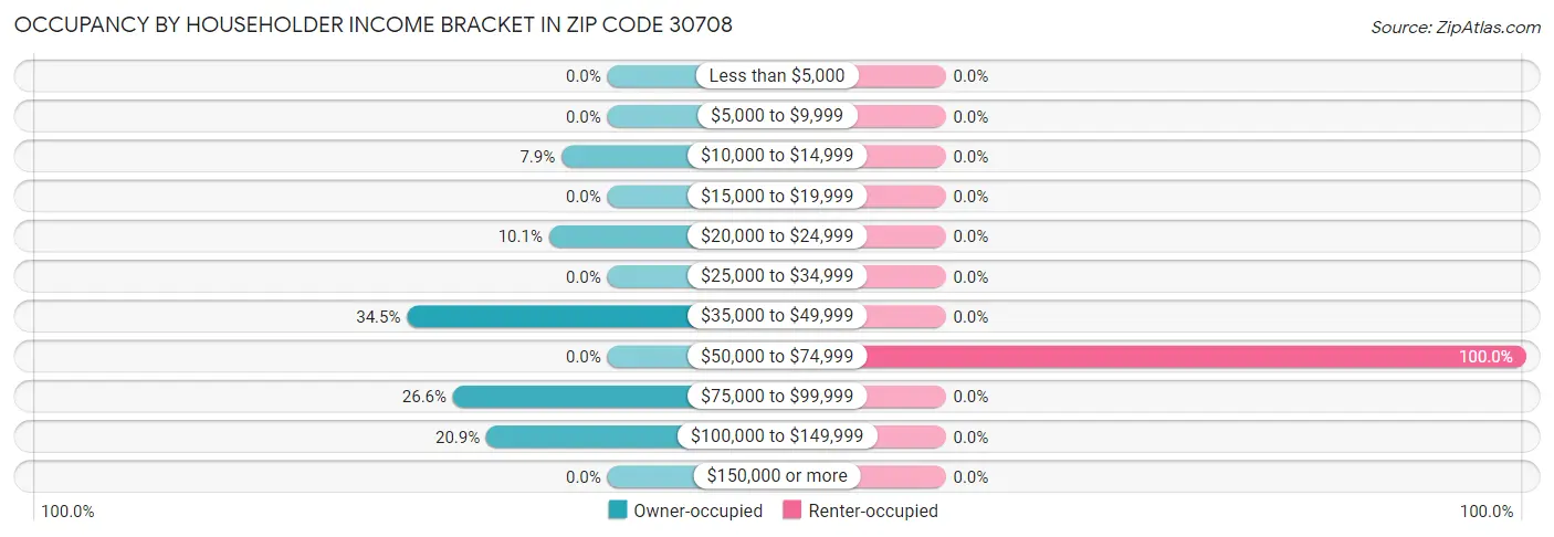 Occupancy by Householder Income Bracket in Zip Code 30708