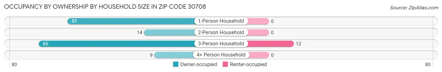 Occupancy by Ownership by Household Size in Zip Code 30708