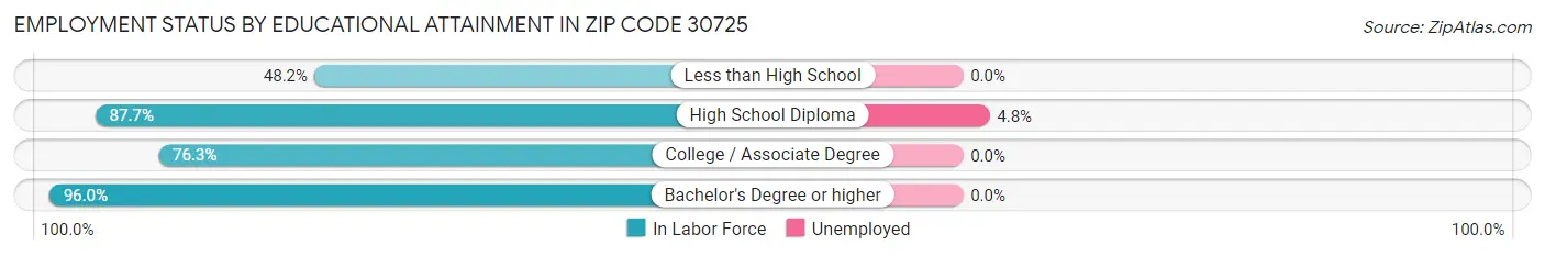 Employment Status by Educational Attainment in Zip Code 30725