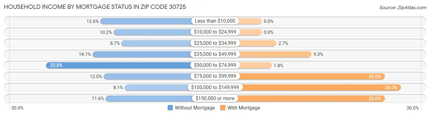 Household Income by Mortgage Status in Zip Code 30725