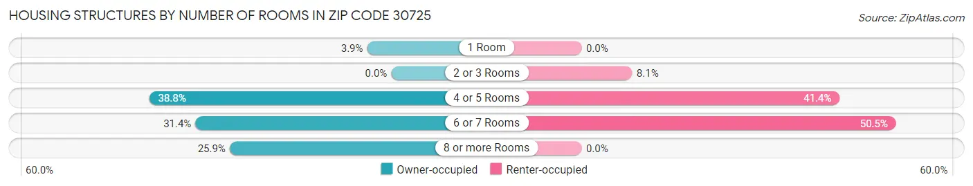 Housing Structures by Number of Rooms in Zip Code 30725