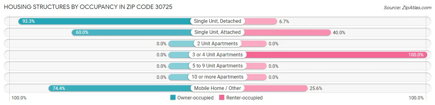 Housing Structures by Occupancy in Zip Code 30725