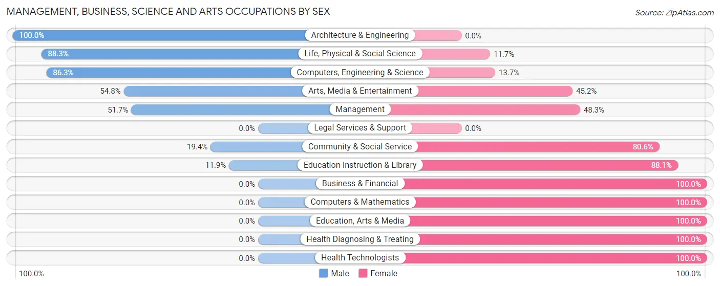 Management, Business, Science and Arts Occupations by Sex in Zip Code 30725