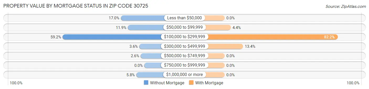 Property Value by Mortgage Status in Zip Code 30725