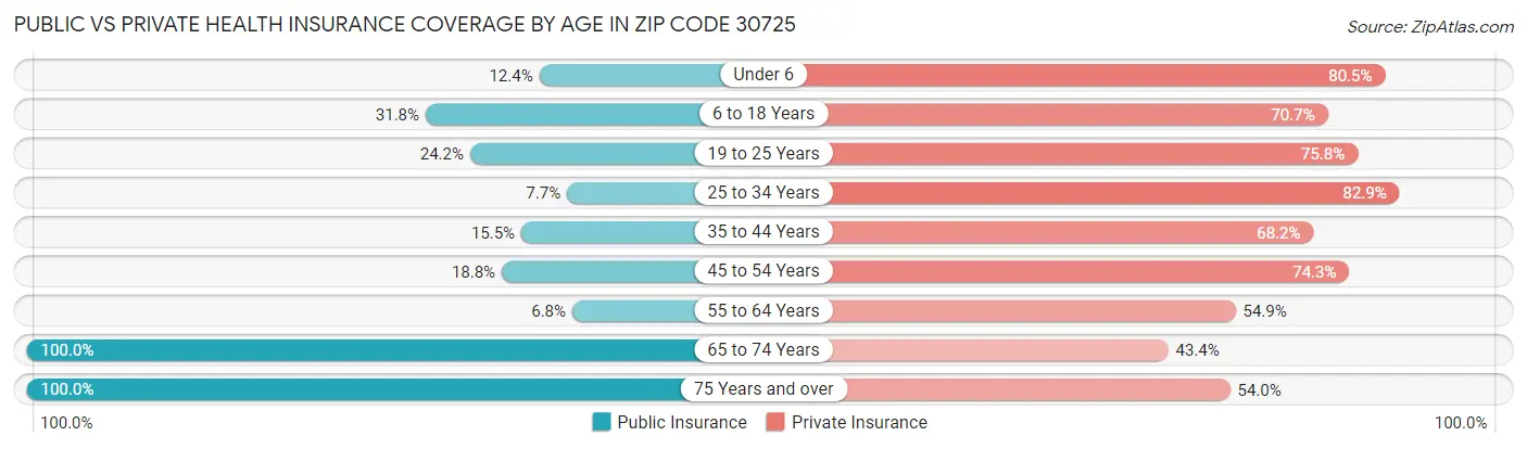 Public vs Private Health Insurance Coverage by Age in Zip Code 30725