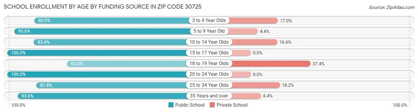 School Enrollment by Age by Funding Source in Zip Code 30725
