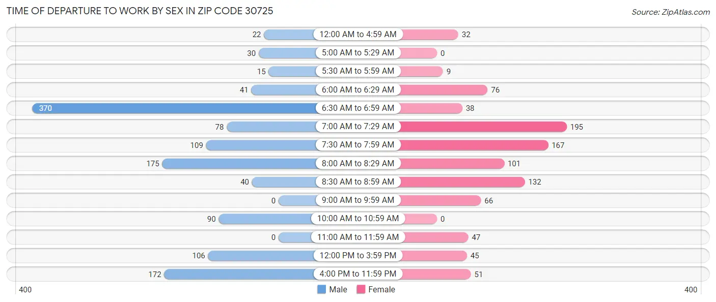 Time of Departure to Work by Sex in Zip Code 30725