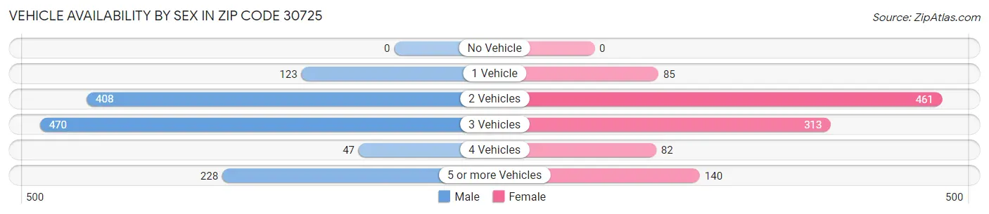 Vehicle Availability by Sex in Zip Code 30725
