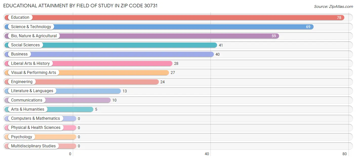 Educational Attainment by Field of Study in Zip Code 30731