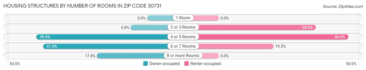 Housing Structures by Number of Rooms in Zip Code 30731