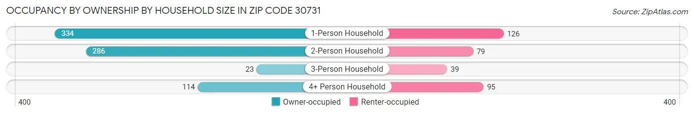 Occupancy by Ownership by Household Size in Zip Code 30731