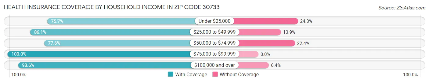 Health Insurance Coverage by Household Income in Zip Code 30733
