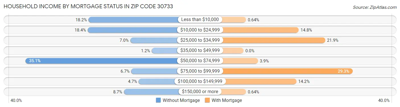 Household Income by Mortgage Status in Zip Code 30733