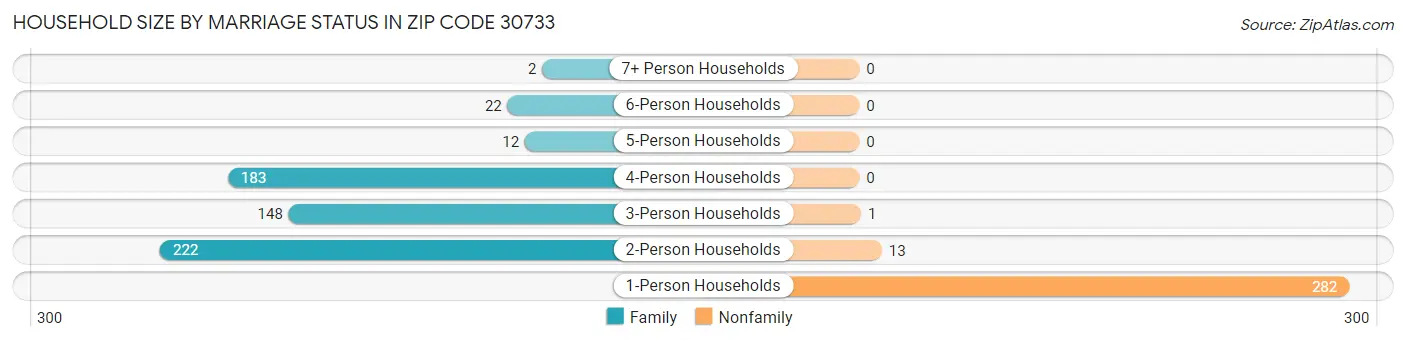 Household Size by Marriage Status in Zip Code 30733