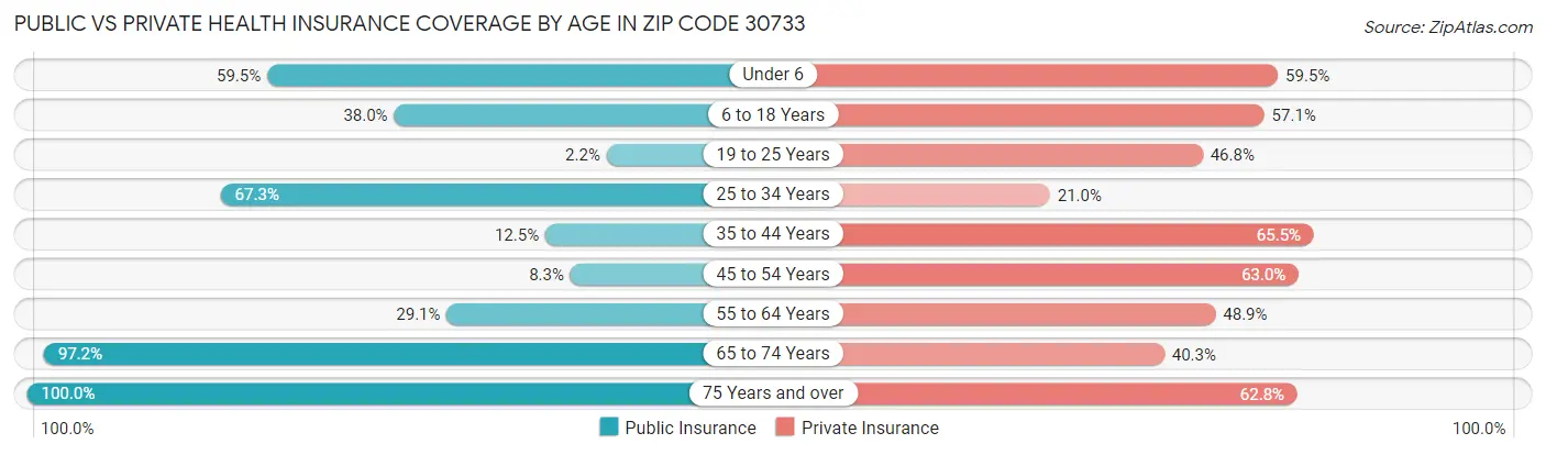 Public vs Private Health Insurance Coverage by Age in Zip Code 30733