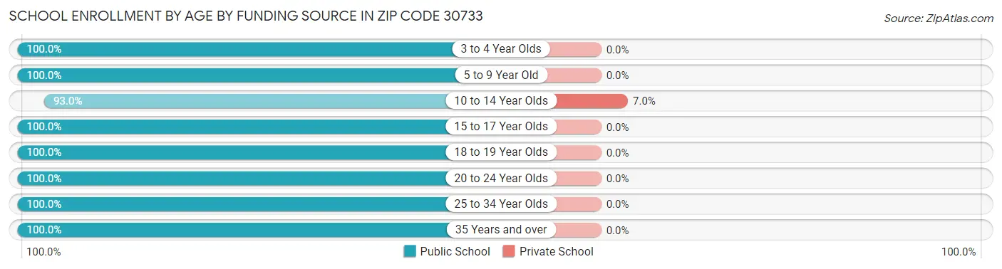 School Enrollment by Age by Funding Source in Zip Code 30733