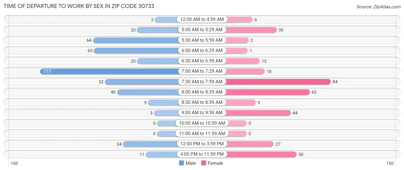 Time of Departure to Work by Sex in Zip Code 30733