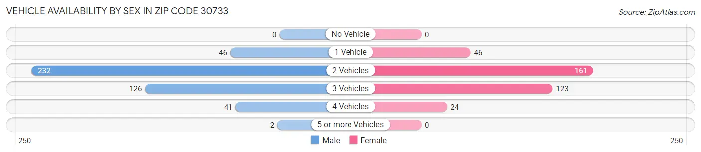 Vehicle Availability by Sex in Zip Code 30733