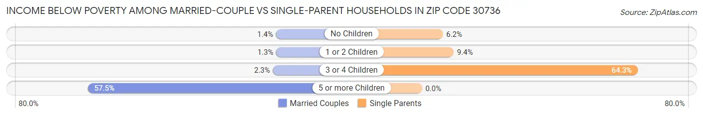 Income Below Poverty Among Married-Couple vs Single-Parent Households in Zip Code 30736