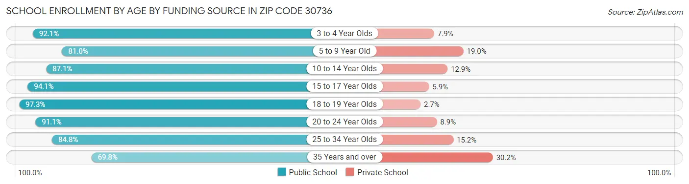 School Enrollment by Age by Funding Source in Zip Code 30736