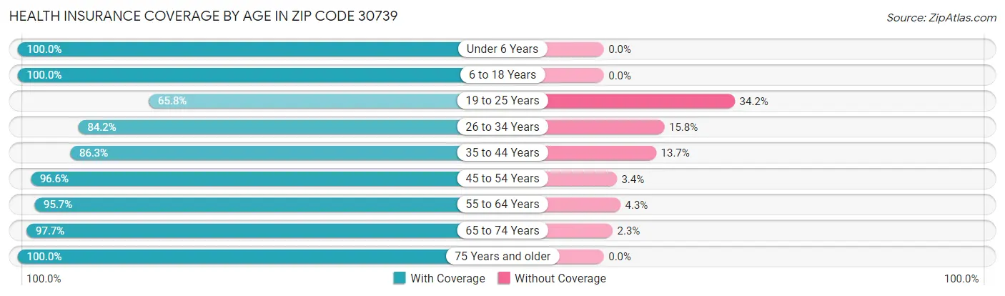 Health Insurance Coverage by Age in Zip Code 30739