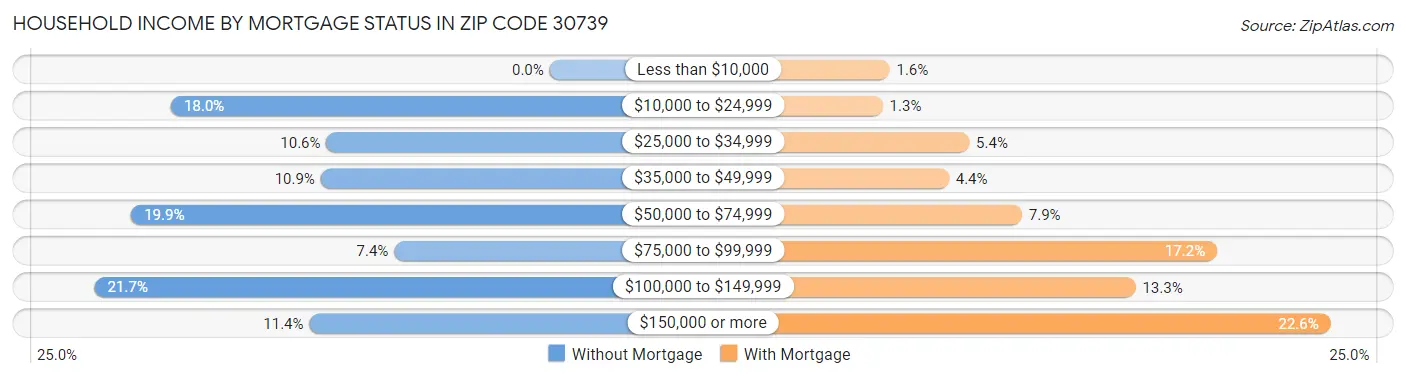 Household Income by Mortgage Status in Zip Code 30739