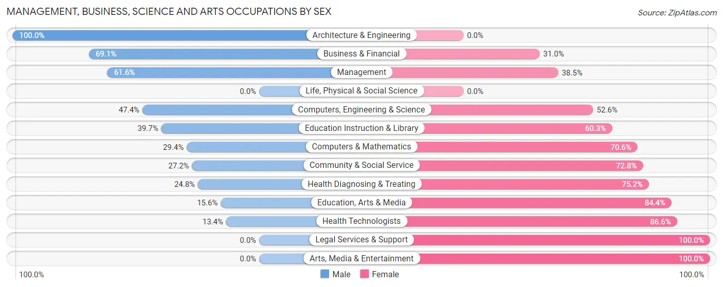Management, Business, Science and Arts Occupations by Sex in Zip Code 30739