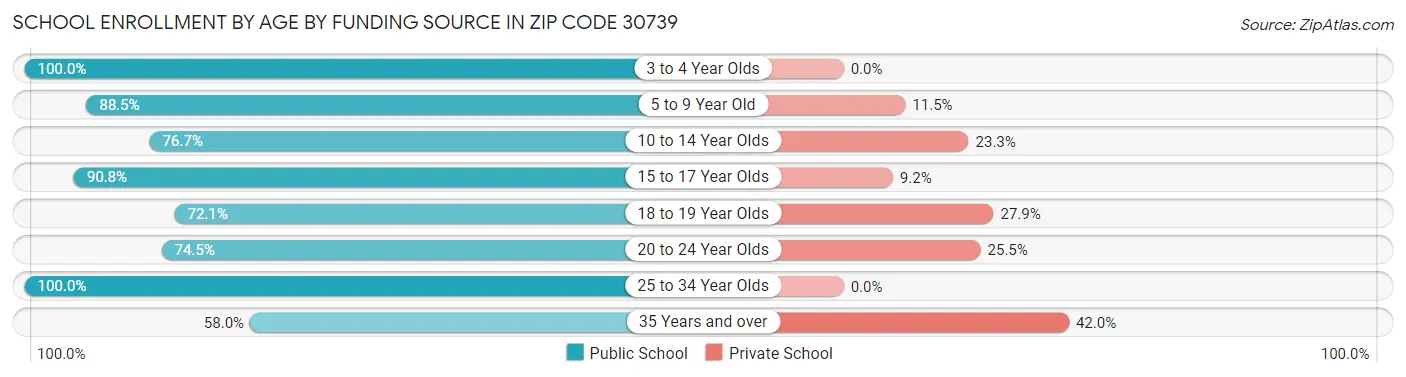 School Enrollment by Age by Funding Source in Zip Code 30739