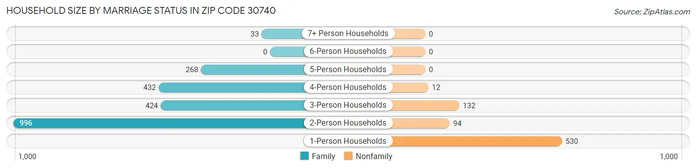 Household Size by Marriage Status in Zip Code 30740