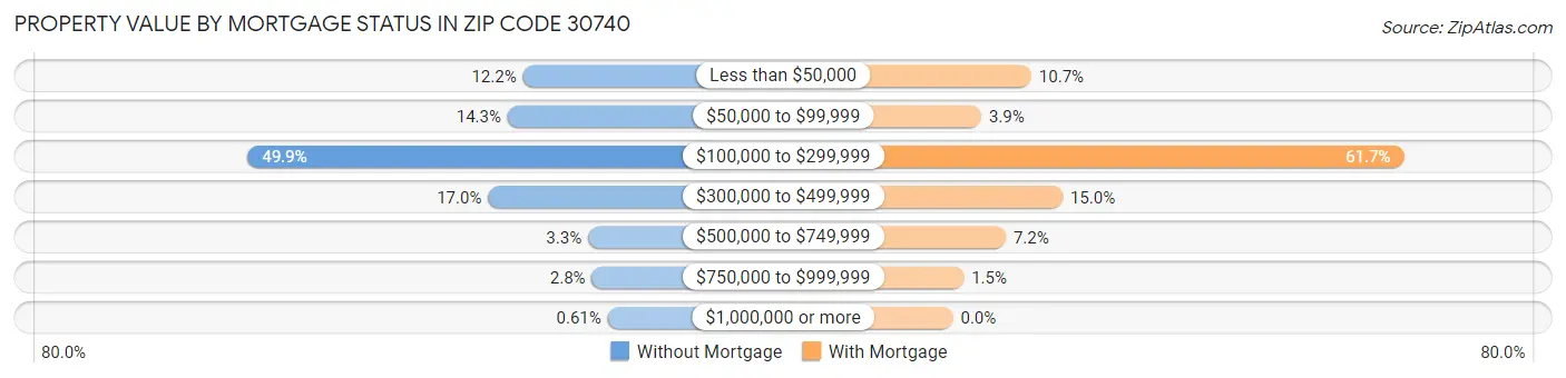Property Value by Mortgage Status in Zip Code 30740